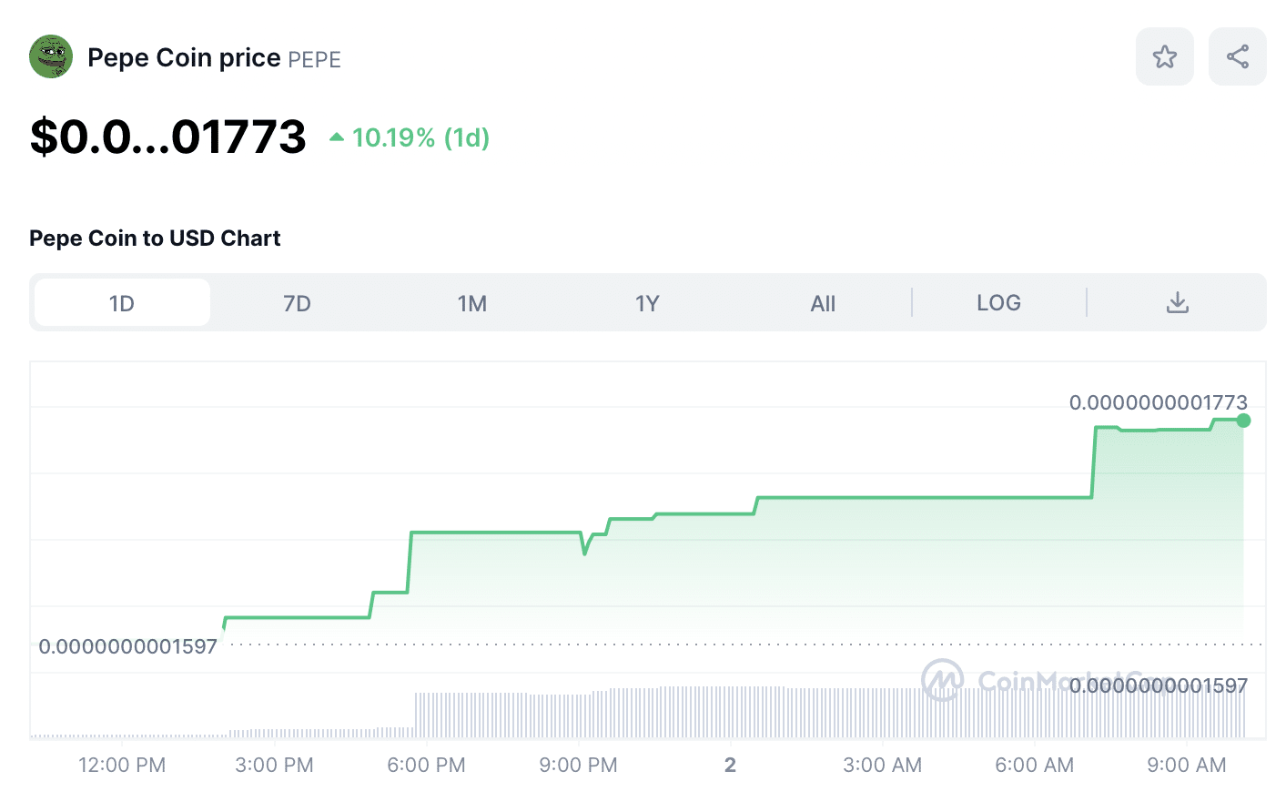 Pepe Coin Price Chart